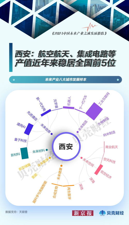 中國未來產(chǎn)業(yè)圖譜 以北京為樣本，量子科技與網(wǎng)絡(luò)技術(shù)服務(wù)引領(lǐng)城市發(fā)展新浪潮