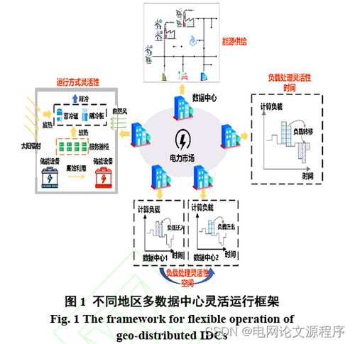 激發(fā)多元靈活性的數(shù)據(jù)中心協(xié)同優(yōu)化運(yùn)行方法——基于北京網(wǎng)絡(luò)技術(shù)服務(wù)視角
